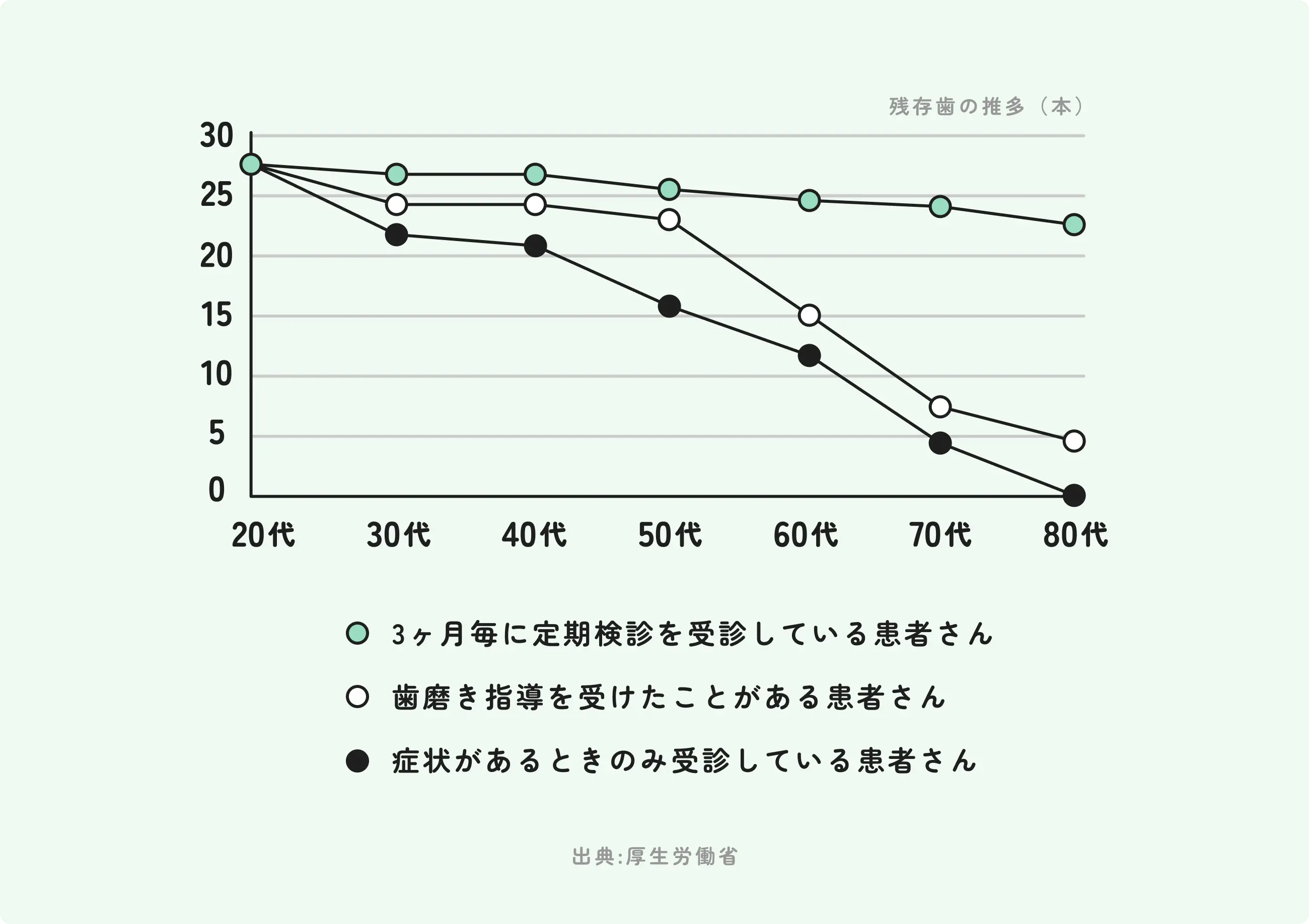 定期検診の継続と残存歯の関係