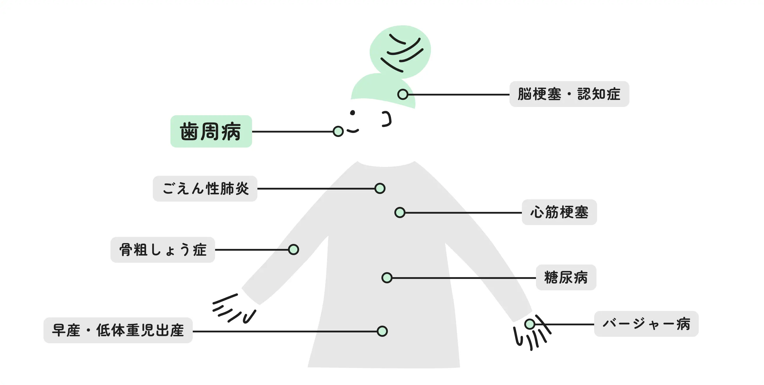 歯周病と全身疾患の関わり